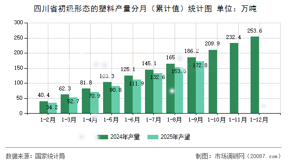 四川省初级形态的塑料产量分月(累计值)统计图 四川省初级形态的塑料产量分月(累计值)统计图