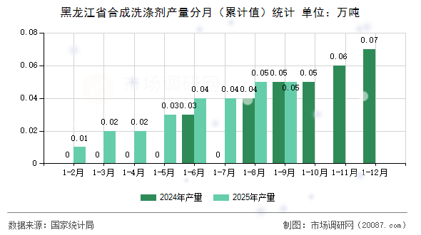 黑龙江省合成洗涤剂产量分月（累计值）统计