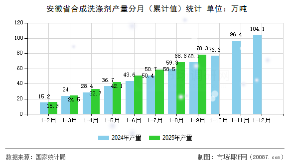 安徽省合成洗涤剂产量分月（累计值）统计