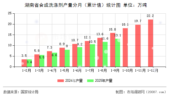 湖南省合成洗涤剂产量分月(累计值)统计图 湖南省合成洗涤剂产量分月(累计值)统计图