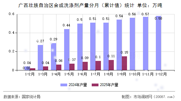 广西壮族自治区合成洗涤剂产量分月（累计值）统计