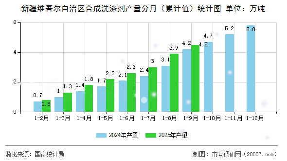 新疆维吾尔自治区合成洗涤剂产量分月(累计值)统计图 新疆维吾尔自治区合成洗涤剂产量分月(累计值)统计图