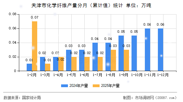 天津市化学纤维产量分月（累计值）统计