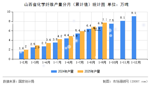 山西省化学纤维产量分月（累计值）统计图