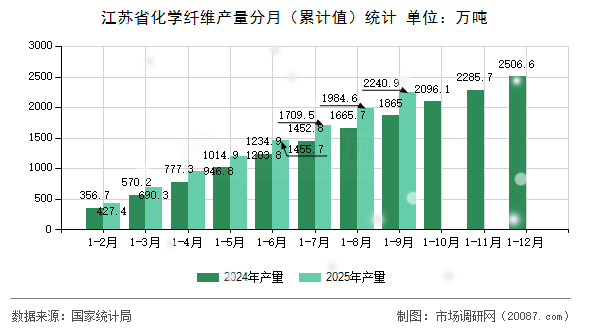 江苏省化学纤维产量分月(累计值)统计 江苏省化学纤维产量分月(累计值)统计