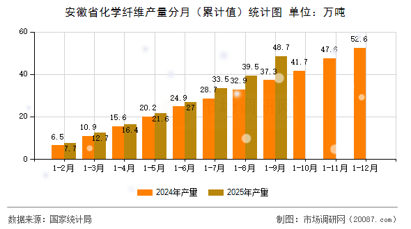安徽省化学纤维产量分月（累计值）统计图