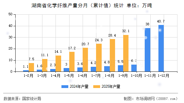 湖南省化学纤维产量分月（累计值）统计