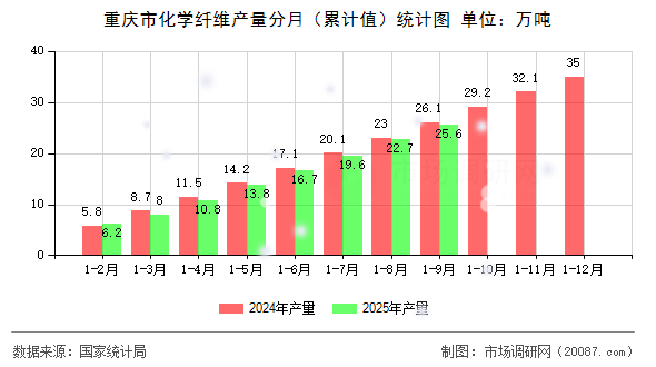 重庆市化学纤维产量分月(累计值)统计图 重庆市化学纤维产量分月(累计值)统计图