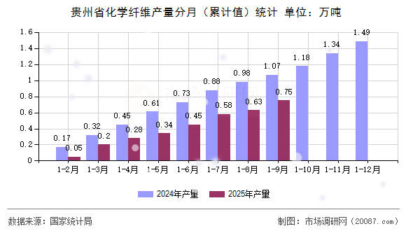 贵州省化学纤维产量分月(累计值)统计 贵州省化学纤维产量分月(累计值)统计