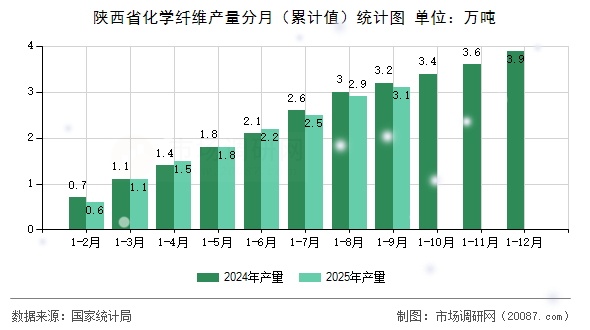 陕西省化学纤维产量分月（累计值）统计图