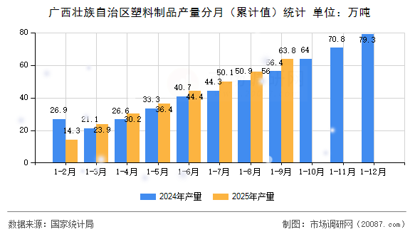 广西壮族自治区塑料制品产量分月（累计值）统计