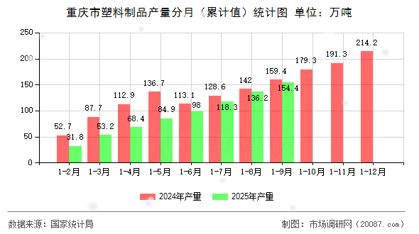 重庆市塑料制品产量分月（累计值）统计图
