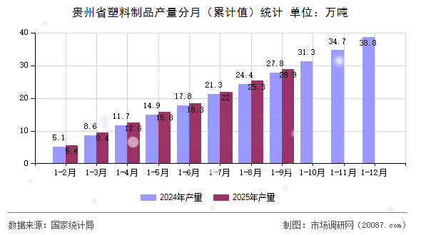 贵州省塑料制品产量分月（累计值）统计