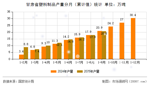甘肃省塑料制品产量分月（累计值）统计