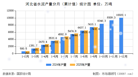 河北省水泥产量分月（累计值）统计图
