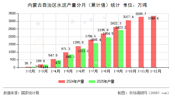 内蒙古自治区水泥产量分月（累计值）统计