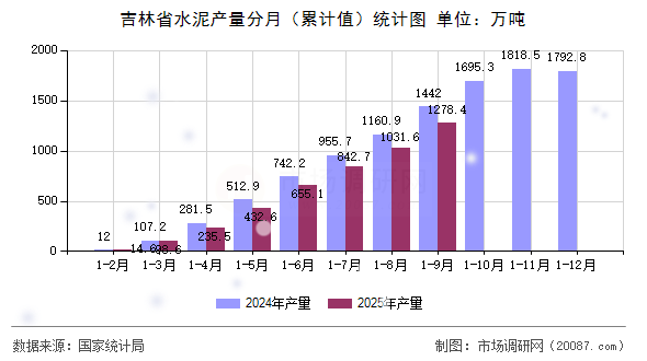 吉林省水泥产量分月(累计值)统计图 吉林省水泥产量分月(累计值)统计图
