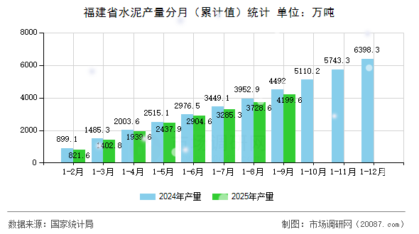 福建省水泥产量分月(累计值)统计 福建省水泥产量分月(累计值)统计