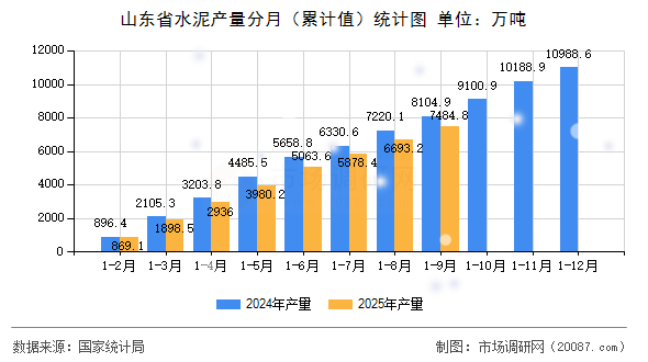 山东省水泥产量分月（累计值）统计图