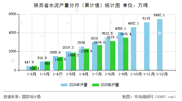 陕西省水泥产量分月（累计值）统计图