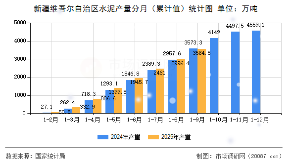 新疆维吾尔自治区水泥产量分月（累计值）统计图