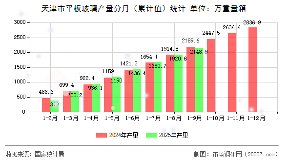 天津市平板玻璃产量分月（累计值）统计