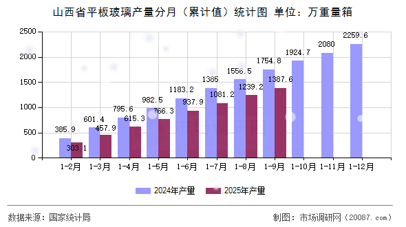 山西省平板玻璃产量分月(累计值)统计图 山西省平板玻璃产量分月(累计值)统计图