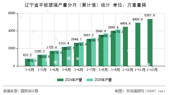 辽宁省平板玻璃产量分月（累计值）统计