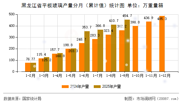 黑龙江省平板玻璃产量分月（累计值）统计图