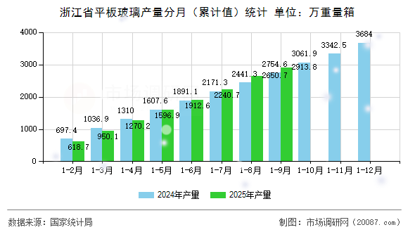 浙江省平板玻璃产量分月（累计值）统计