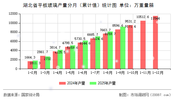 湖北省平板玻璃产量分月（累计值）统计图