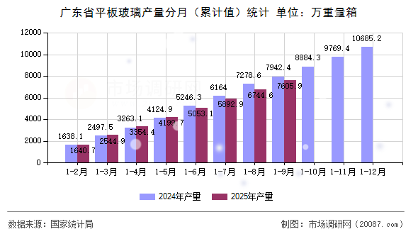 广东省平板玻璃产量分月（累计值）统计