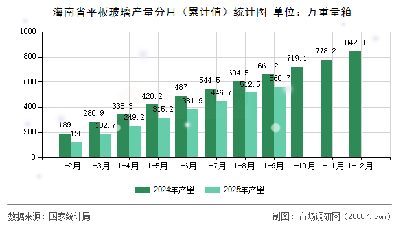 海南省平板玻璃产量分月（累计值）统计图