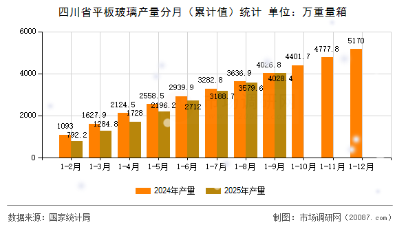 四川省平板玻璃产量分月（累计值）统计