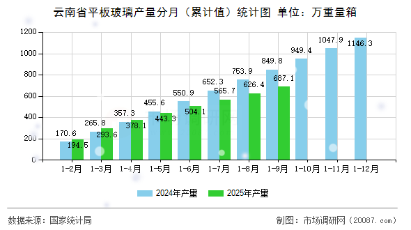 云南省平板玻璃产量分月（累计值）统计图