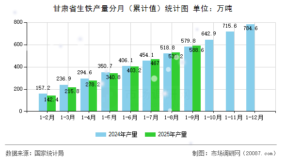 甘肃省生铁产量分月（累计值）统计图
