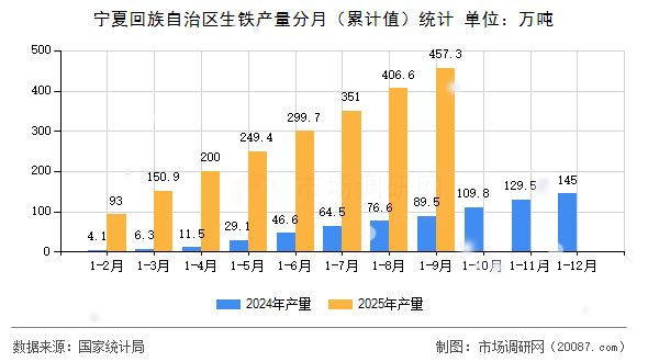宁夏回族自治区生铁产量分月（累计值）统计