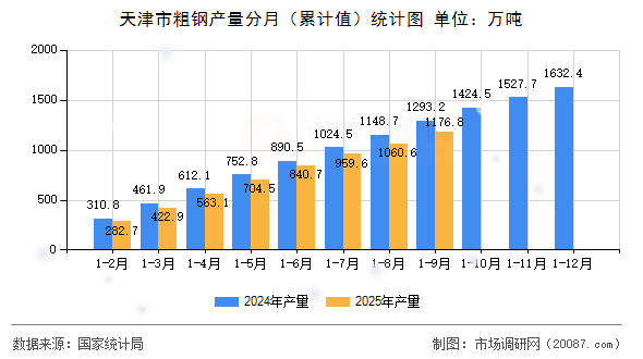 天津市粗钢产量分月（累计值）统计图