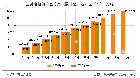 江苏省粗钢产量分月(累计值)统计图 江苏省粗钢产量分月(累计值)统计图