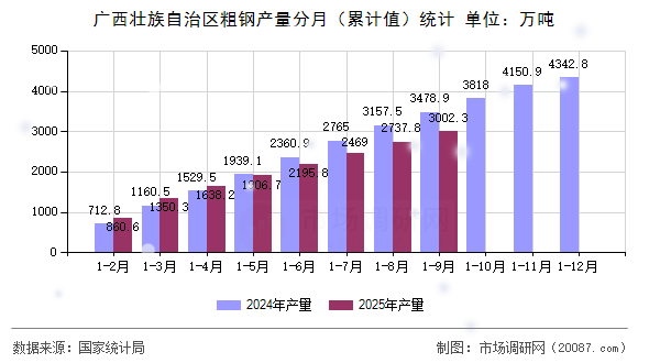 广西壮族自治区粗钢产量分月（累计值）统计