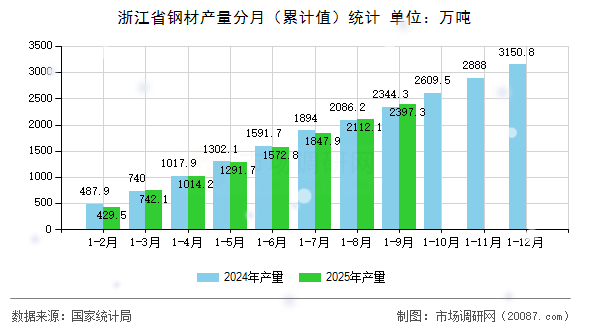 浙江省钢材产量分月（累计值）统计