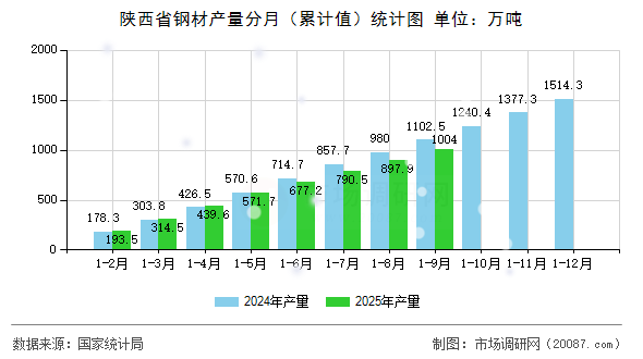 陕西省钢材产量分月（累计值）统计图
