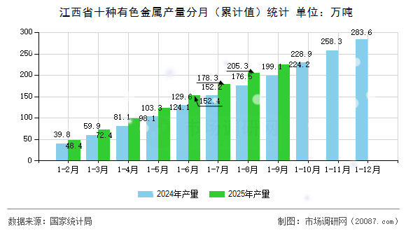 江西省十种有色金属产量分月（累计值）统计