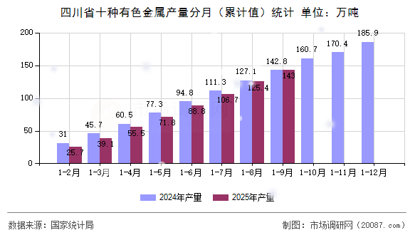 四川省十种有色金属产量分月（累计值）统计