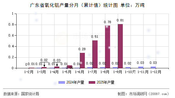 广东省氧化铝产量分月（累计值）统计图