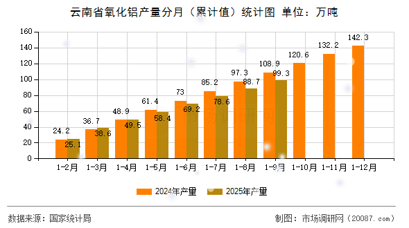 云南省氧化铝产量分月(累计值)统计图 云南省氧化铝产量分月(累计值)统计图