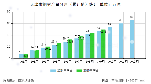 天津市铜材产量分月（累计值）统计