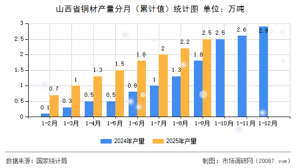 山西省铜材产量分月（累计值）统计图