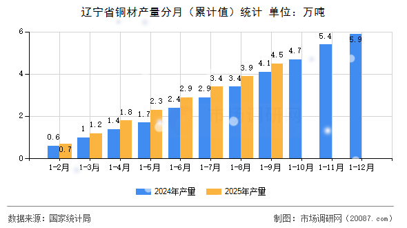 辽宁省铜材产量分月（累计值）统计