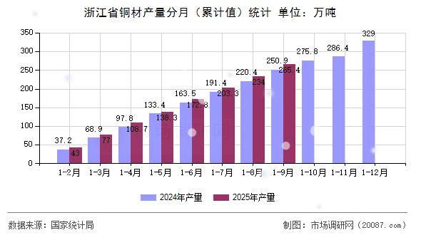 浙江省铜材产量分月(累计值)统计 浙江省铜材产量分月(累计值)统计